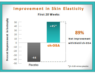 BioSil Skin Elasticity Chart